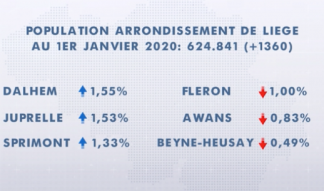 Augmentation de la population pour l'arrondissement de Liège