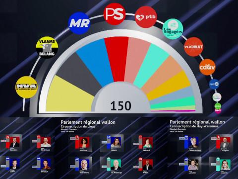 TOP 6 des candidats ayant reçu le plus de voix en province de Liège