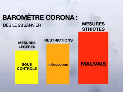 Le baromètre corona est en code rouge : ce que cela signifie en 7 infographies
