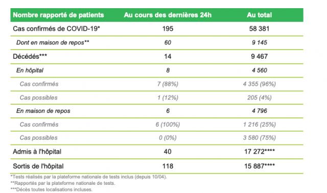 Les chiffres Covid19 restent encourageants