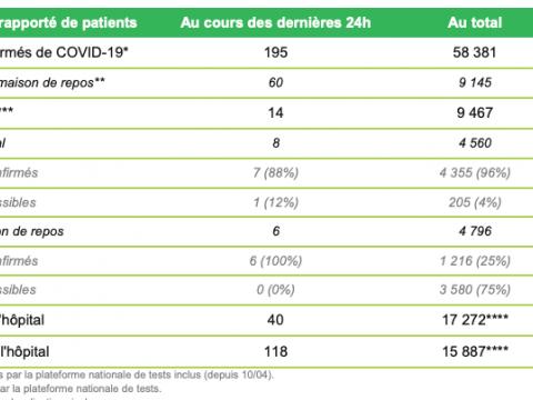Les chiffres Covid19 restent encourageants