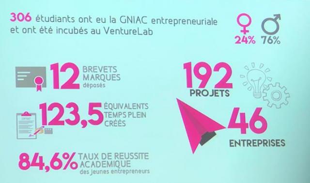 Incubateur VentureLab : 46 entreprises et des dizaines d'emplois créés
