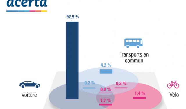 Les travailleurs liégeois parmi les plus fidèles à la voiture