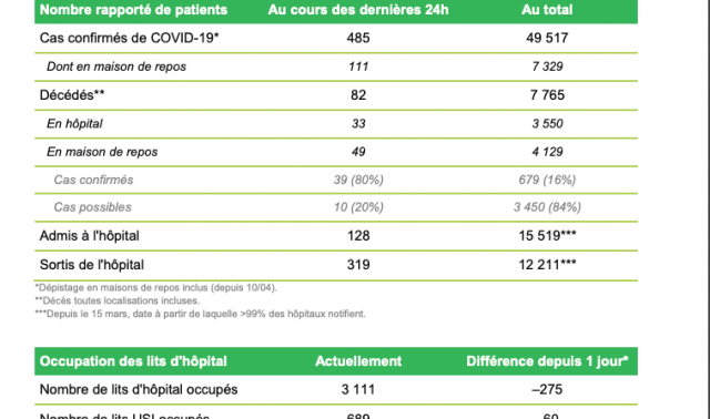 COVID19: le ralentissement se confirme