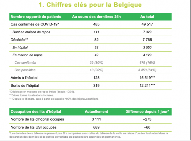 COVID19: le ralentissement se confirme