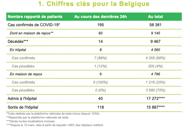 Les chiffres Covid19 restent encourageants