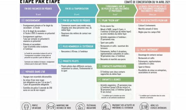 Résumé des décisions du comité de concertation 