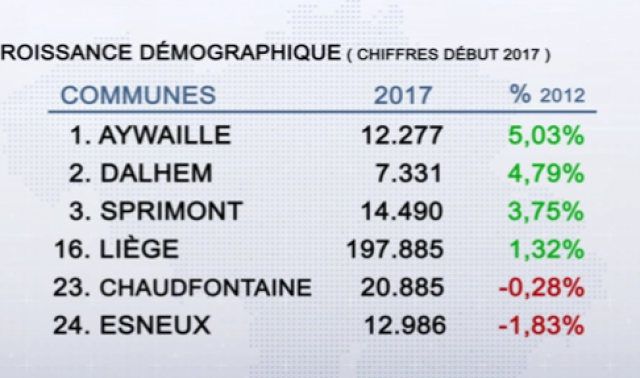 La population en augmentation dans l'arrondissement de Liège