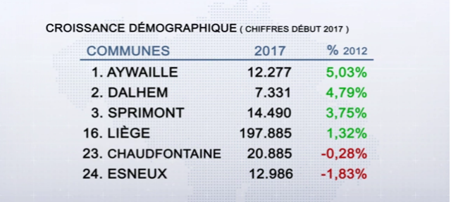 La population en augmentation dans l'arrondissement de Liège