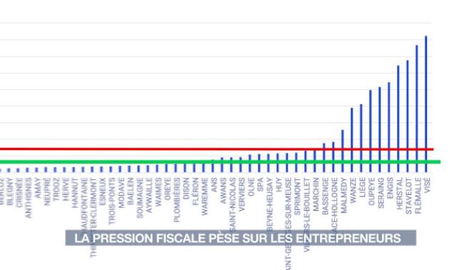 Les communes wallonnes championnes de la pression fiscale sur les entreprises