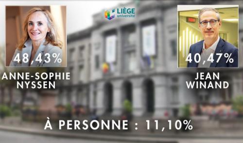 Université  de Liège : toujours pas de  vainqueur  pour l'élection rectorale